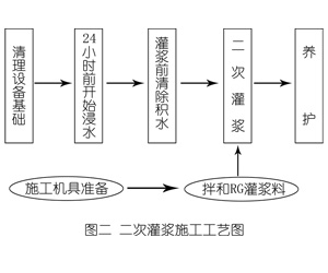 凤冈灌浆料施工工艺—文字完整版